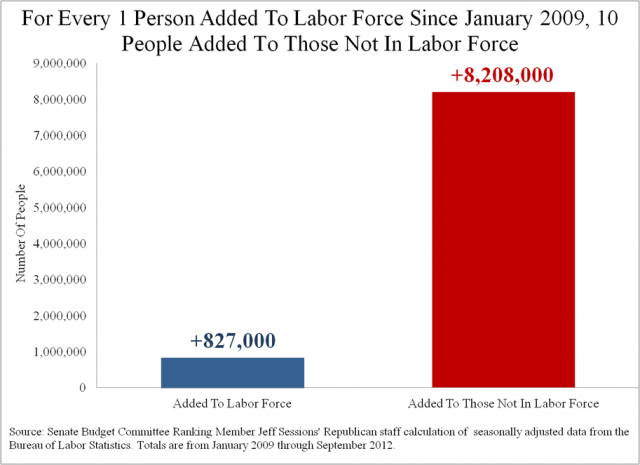 For Every Person Added to Labor Force, 10 Added to Those Not in Labor Force