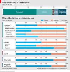 The Breakdown Chart: The Religious Make Up of the Electorate Vote