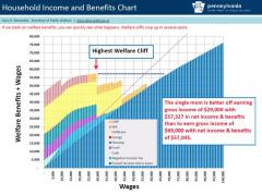 Welfare Cliff Chart How American Tax Rates Punish Success