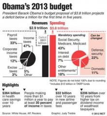 Obama&#039;s Insane Budget Plan