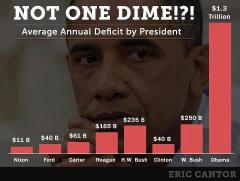 Deficits Under USA Presidents