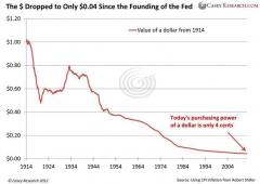 Look What the Federal Reserve Has Done to the Dollar