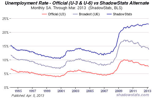 True Unemployment Rates Using Statistics The Government Used To Use Before It Became A Liability To Obama