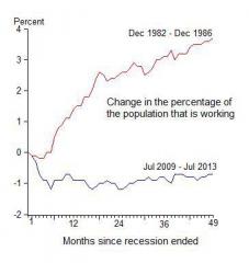 Sad Unemployment Picture 2013 Compared to 1982 Recovery