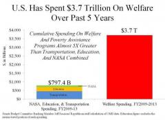 U.S. has Spent 3 trillion 700 billion on Welfare Over Past 5 Years
