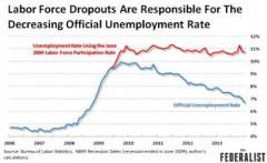 Labor Force Dropouts Responsible for the Decreasing Official Unemployment Rate