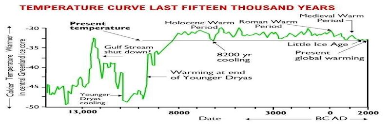 Temperature Curve Last Fifteen Thousand Years Chart2