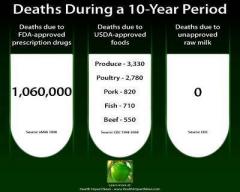 Deaths FDA and USDA foods vs Raw Milk