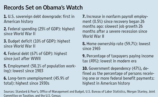Records set on Obamas watch