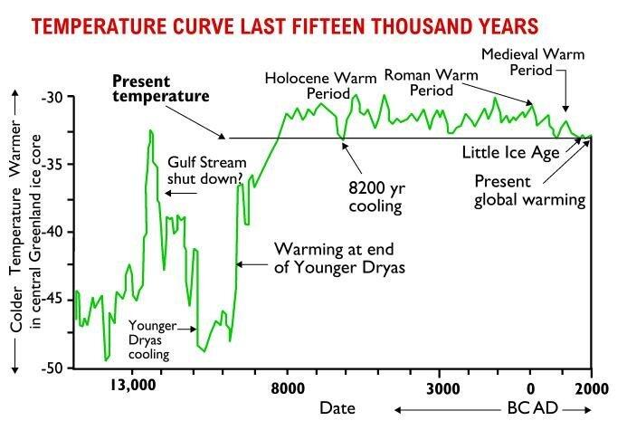 Temperature Curve Last Fifteen Thousand Years Chart