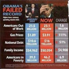 Obamas Failed Record