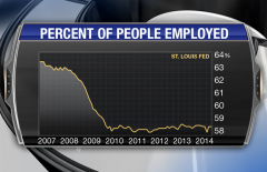 Percent of people employed