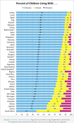 Percent of children living with two parents Chart comparing countries