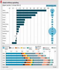Military Spending by Country