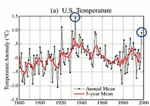 Nasa Altered Temperature Graphs After 2000