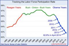 Tracking the Labor Force Participation Rate From Reagan to Obama Chart
