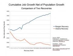 Reagan Recovery vs Obama Recovery Graph Chart
