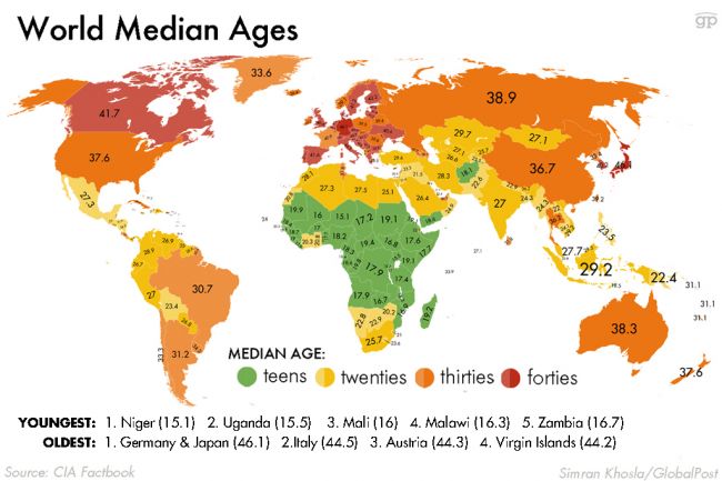 World Median Ages