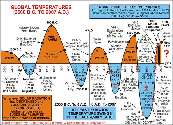 Global Temperatures 2500 BC - 2007 AD
