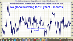 No global warming for 18 years and three months