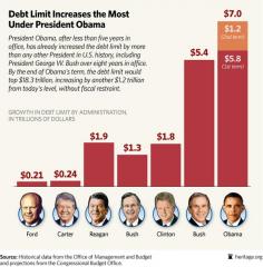 Debt Limit Increases the Most Under Obama