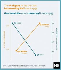 The gun chart that shuts down liberal gun control arguments