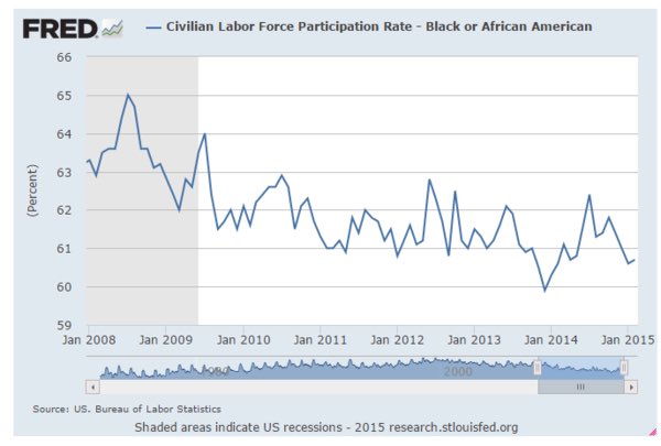 Bureau of Labor Statistics Black African American Labor Force Participation Rate