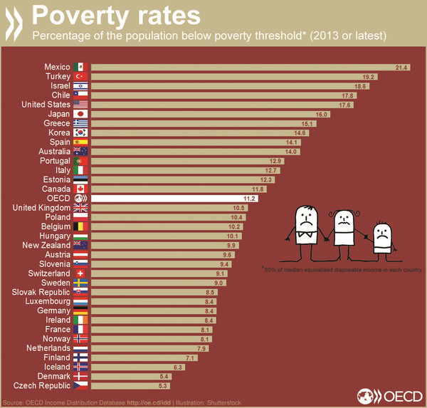 world wide poverty rates