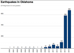 Okalhoma quake capitol of the world is it due to fracking