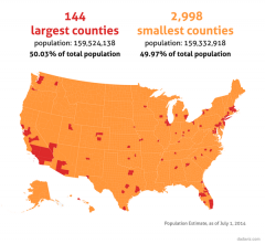 144 largest counties 50 percent of population 2998 smallest counties 50 percent population