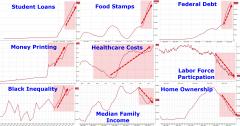 The Real State of the Union Graphs Charts