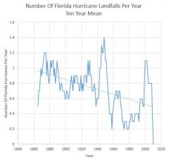 Florida Hurricane Landfalls Per Year 1860-2010