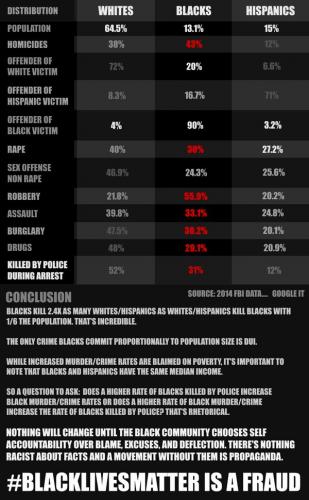 Crime statistics Whites Blacks Hispanics