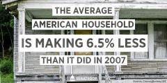 The average American household is making six and a half percent less than in 2007