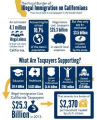 Illegal Immigration costs on Californians