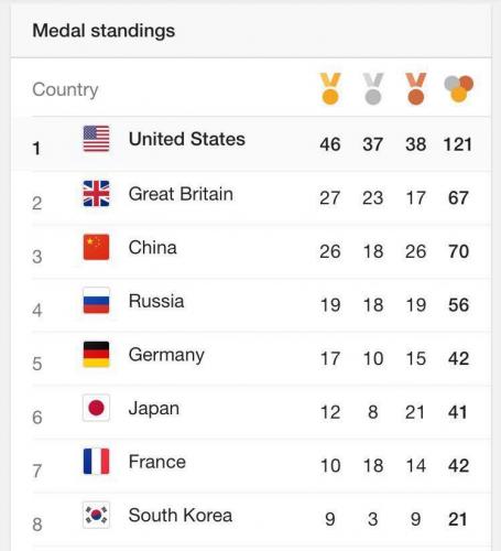 2016 Olympic Medal Count GO USA