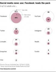 Social Media News Facebook Leads the pack You Tube 2nd Twitter 3rd PEW Research