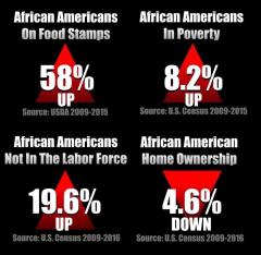 Chart How much things have declined for black Americans under Obama