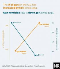 Number of Guns VS Gun Homicide Rate Chart