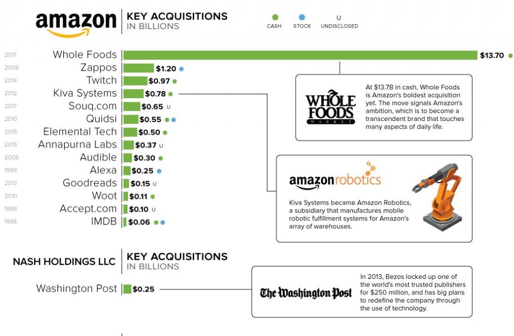 Bezos owns Amazon Whole Foods Washington Post