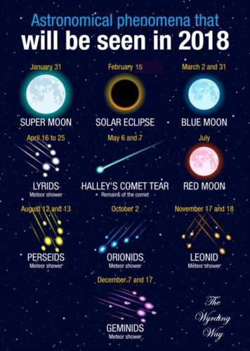 Astronomical Phenomena in 2018