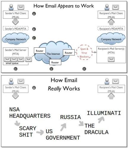 How Email Really Works