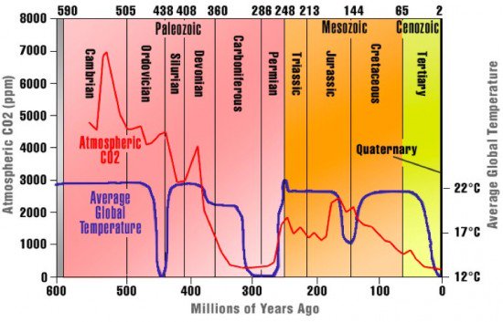 Average Global Temperature and Atmospheric CO2 HISTORY CHART GRAPH