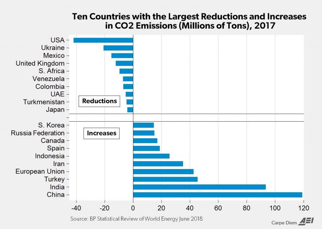 Ten countries with largest reductions and increases in co2 emissions 2017