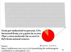 Percent of co2 increase due  to natural sources
