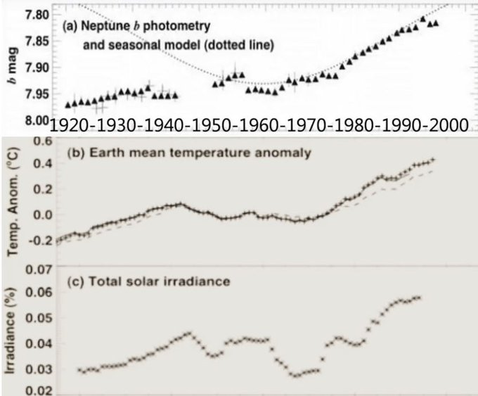 Temperatures on Neptune match Earth for warming or cooling and both follow solar activity chart graph