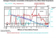 Geological Timescale Concentration of CO2 and Mean Global Temperatures Chart Graph