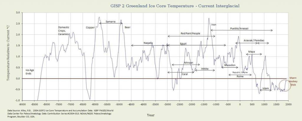 GISP2 Greenland Ice Core Temperature Current Interglacial Global Warming Climate Change Hoax