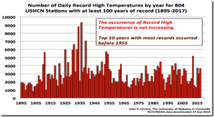 Number of daily record high temperatures from 1895 to 2017 chart graph