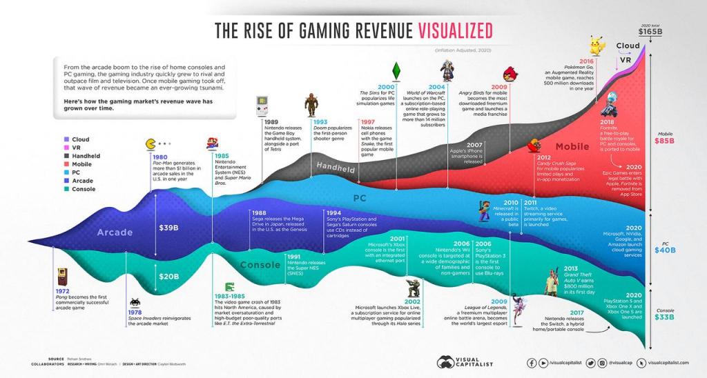 gaming revenue visualized